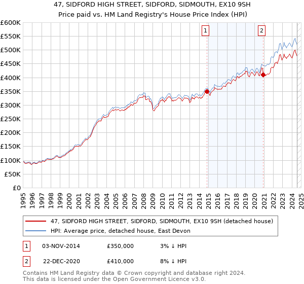 47, SIDFORD HIGH STREET, SIDFORD, SIDMOUTH, EX10 9SH: Price paid vs HM Land Registry's House Price Index