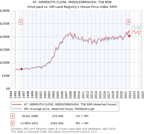 47, SIDMOUTH CLOSE, MIDDLESBROUGH, TS8 9DN: Price paid vs HM Land Registry's House Price Index