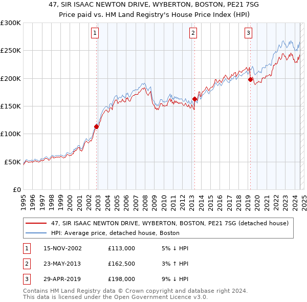 47, SIR ISAAC NEWTON DRIVE, WYBERTON, BOSTON, PE21 7SG: Price paid vs HM Land Registry's House Price Index