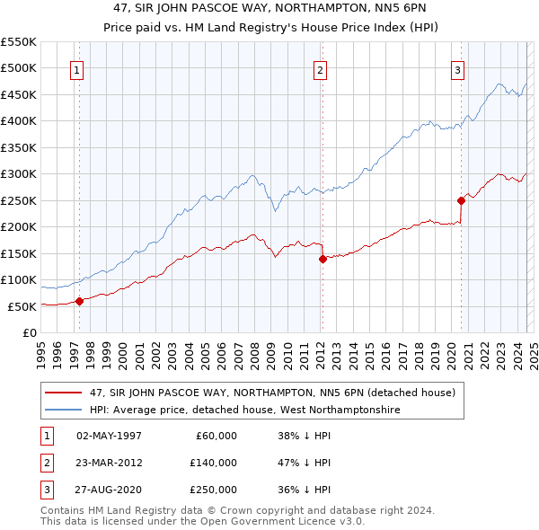 47, SIR JOHN PASCOE WAY, NORTHAMPTON, NN5 6PN: Price paid vs HM Land Registry's House Price Index