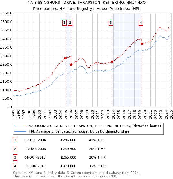 47, SISSINGHURST DRIVE, THRAPSTON, KETTERING, NN14 4XQ: Price paid vs HM Land Registry's House Price Index