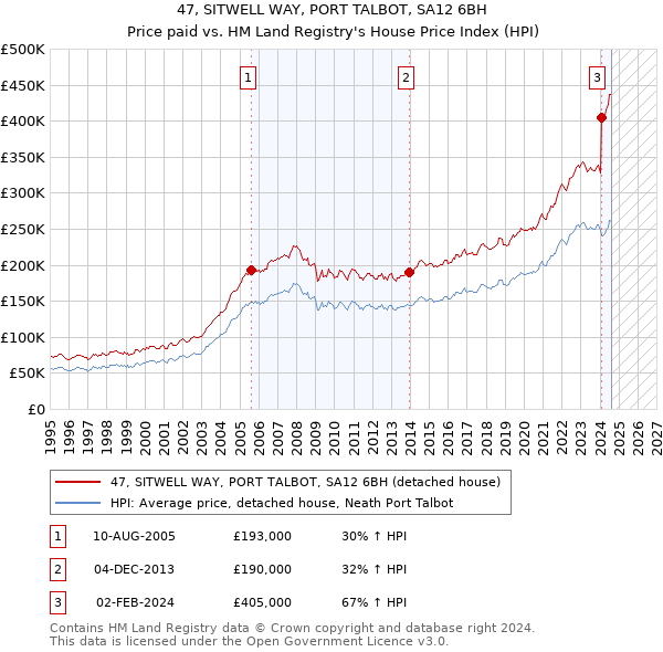 47, SITWELL WAY, PORT TALBOT, SA12 6BH: Price paid vs HM Land Registry's House Price Index