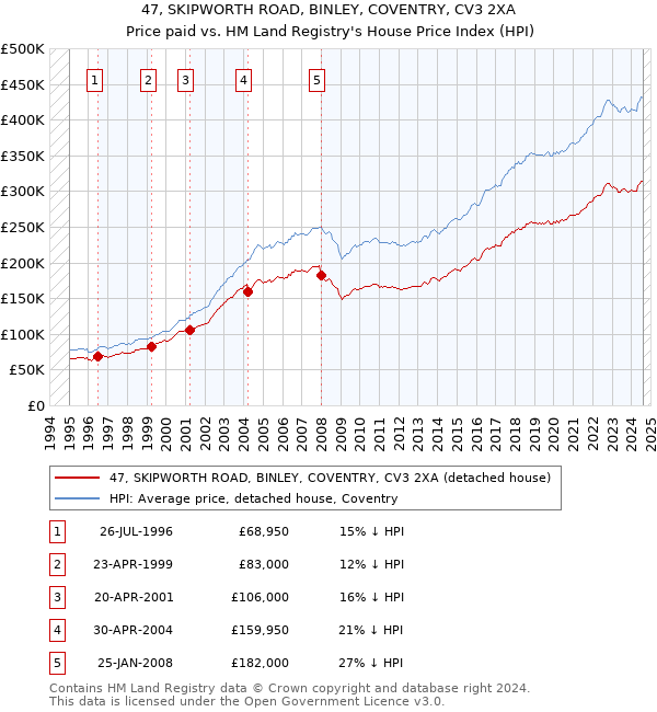 47, SKIPWORTH ROAD, BINLEY, COVENTRY, CV3 2XA: Price paid vs HM Land Registry's House Price Index