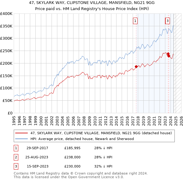 47, SKYLARK WAY, CLIPSTONE VILLAGE, MANSFIELD, NG21 9GG: Price paid vs HM Land Registry's House Price Index