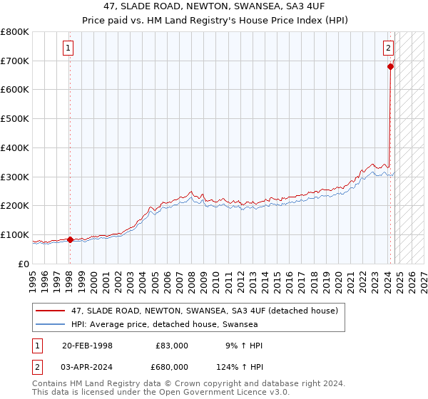 47, SLADE ROAD, NEWTON, SWANSEA, SA3 4UF: Price paid vs HM Land Registry's House Price Index