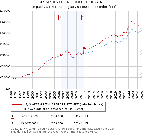 47, SLADES GREEN, BRIDPORT, DT6 4DZ: Price paid vs HM Land Registry's House Price Index