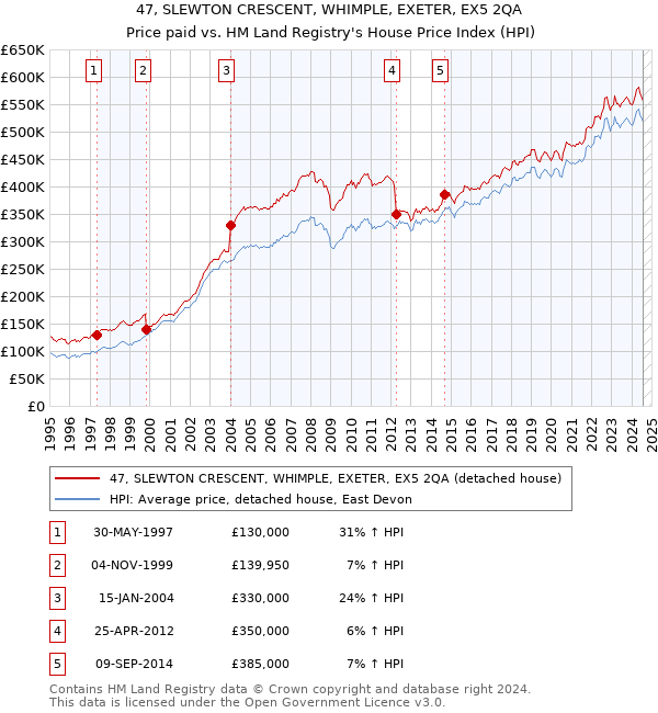 47, SLEWTON CRESCENT, WHIMPLE, EXETER, EX5 2QA: Price paid vs HM Land Registry's House Price Index