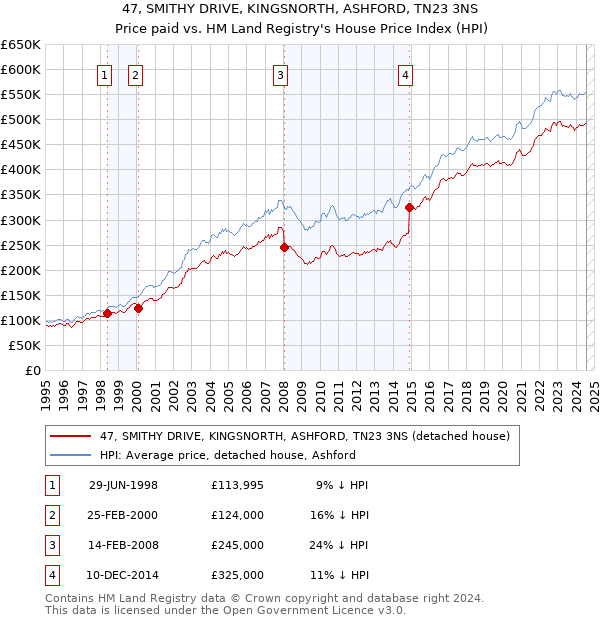 47, SMITHY DRIVE, KINGSNORTH, ASHFORD, TN23 3NS: Price paid vs HM Land Registry's House Price Index