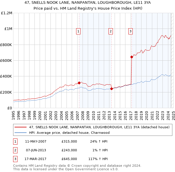 47, SNELLS NOOK LANE, NANPANTAN, LOUGHBOROUGH, LE11 3YA: Price paid vs HM Land Registry's House Price Index