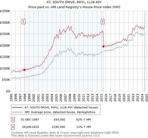 47, SOUTH DRIVE, RHYL, LL18 4SY: Price paid vs HM Land Registry's House Price Index