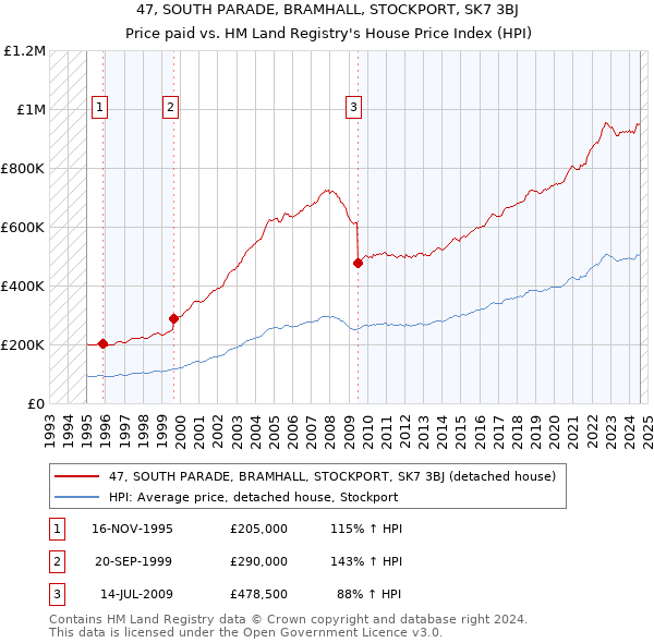 47, SOUTH PARADE, BRAMHALL, STOCKPORT, SK7 3BJ: Price paid vs HM Land Registry's House Price Index