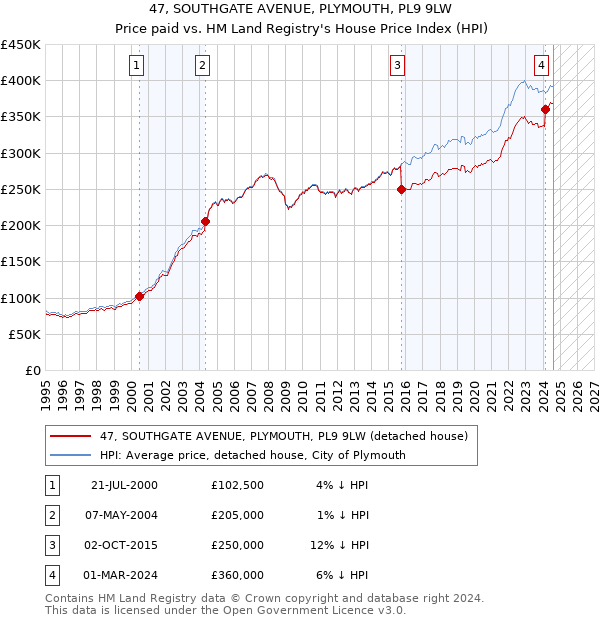 47, SOUTHGATE AVENUE, PLYMOUTH, PL9 9LW: Price paid vs HM Land Registry's House Price Index