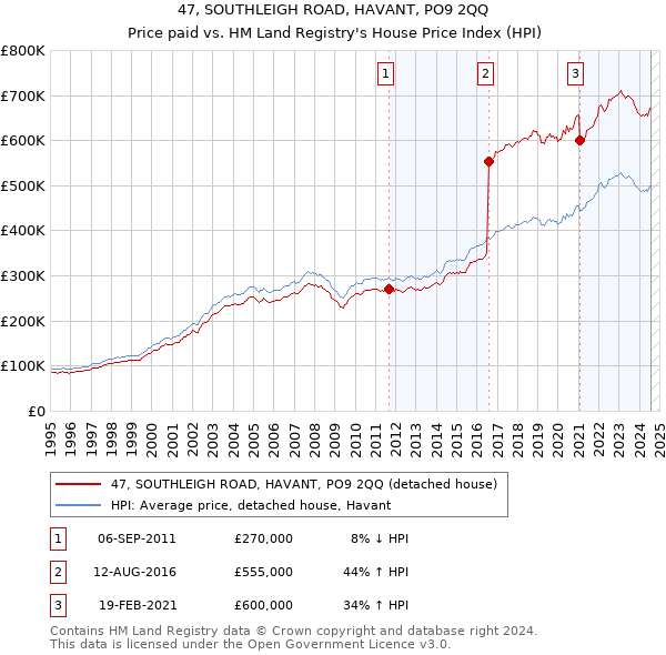 47, SOUTHLEIGH ROAD, HAVANT, PO9 2QQ: Price paid vs HM Land Registry's House Price Index