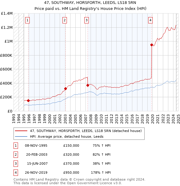 47, SOUTHWAY, HORSFORTH, LEEDS, LS18 5RN: Price paid vs HM Land Registry's House Price Index