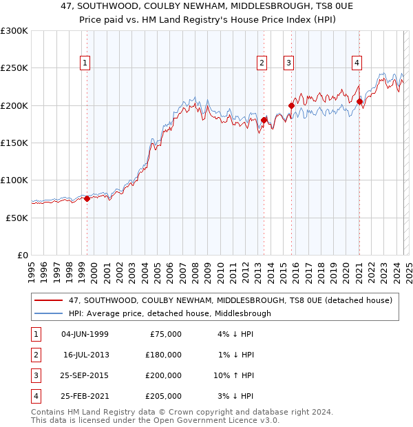 47, SOUTHWOOD, COULBY NEWHAM, MIDDLESBROUGH, TS8 0UE: Price paid vs HM Land Registry's House Price Index