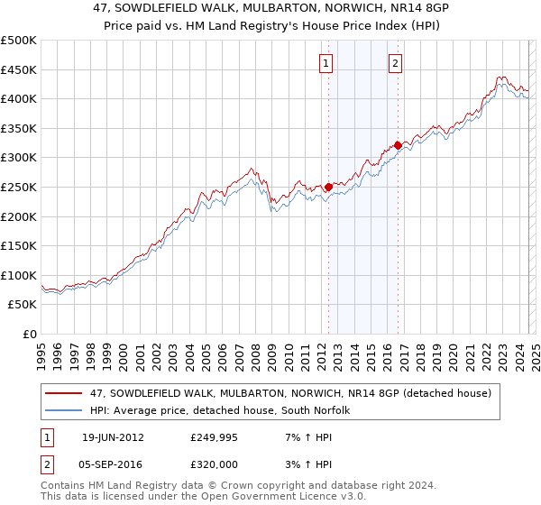 47, SOWDLEFIELD WALK, MULBARTON, NORWICH, NR14 8GP: Price paid vs HM Land Registry's House Price Index