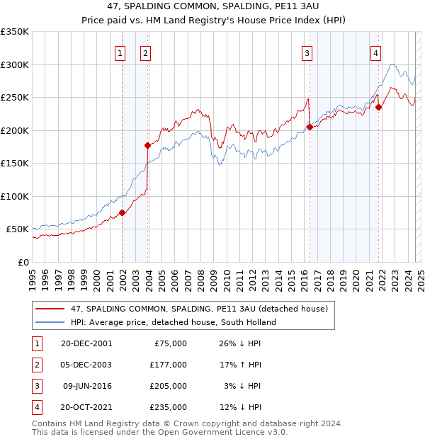 47, SPALDING COMMON, SPALDING, PE11 3AU: Price paid vs HM Land Registry's House Price Index