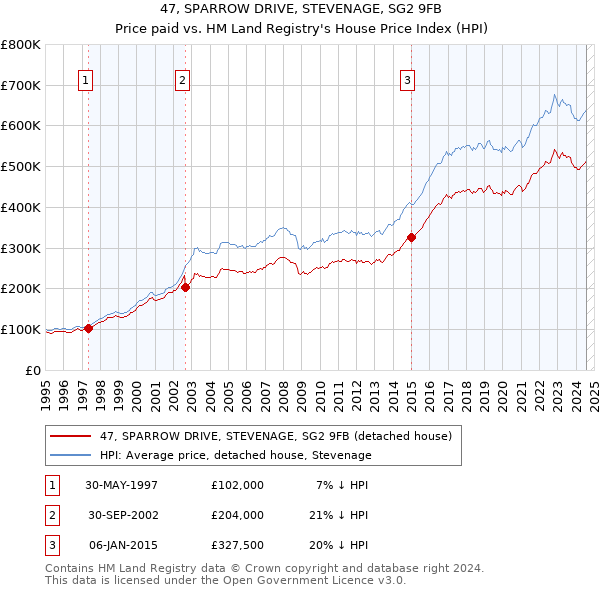 47, SPARROW DRIVE, STEVENAGE, SG2 9FB: Price paid vs HM Land Registry's House Price Index