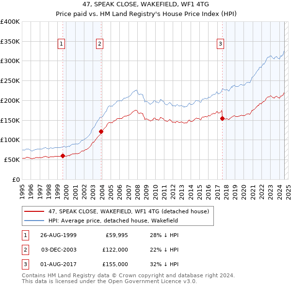 47, SPEAK CLOSE, WAKEFIELD, WF1 4TG: Price paid vs HM Land Registry's House Price Index