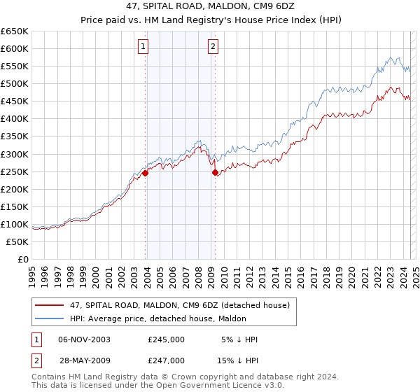 47, SPITAL ROAD, MALDON, CM9 6DZ: Price paid vs HM Land Registry's House Price Index