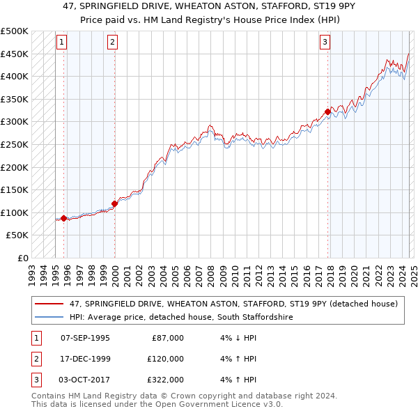 47, SPRINGFIELD DRIVE, WHEATON ASTON, STAFFORD, ST19 9PY: Price paid vs HM Land Registry's House Price Index