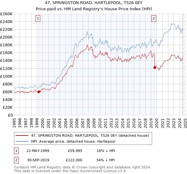 47, SPRINGSTON ROAD, HARTLEPOOL, TS26 0EY: Price paid vs HM Land Registry's House Price Index