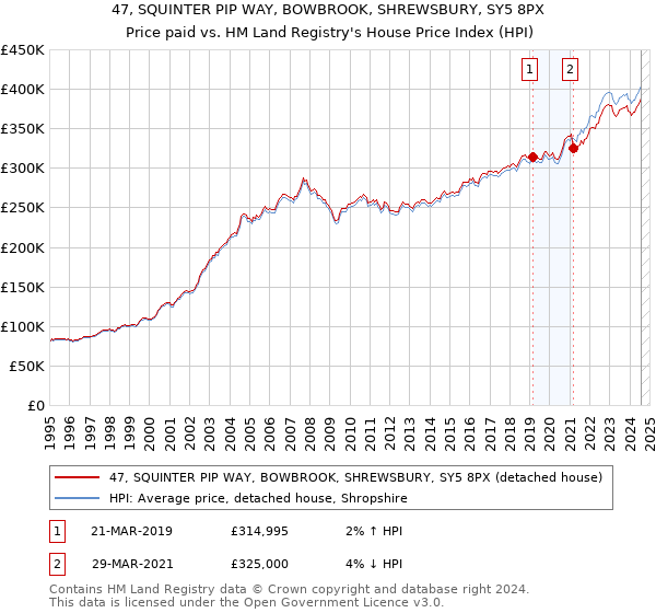 47, SQUINTER PIP WAY, BOWBROOK, SHREWSBURY, SY5 8PX: Price paid vs HM Land Registry's House Price Index