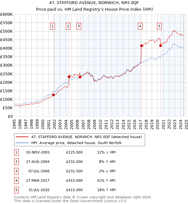 47, STAFFORD AVENUE, NORWICH, NR5 0QF: Price paid vs HM Land Registry's House Price Index