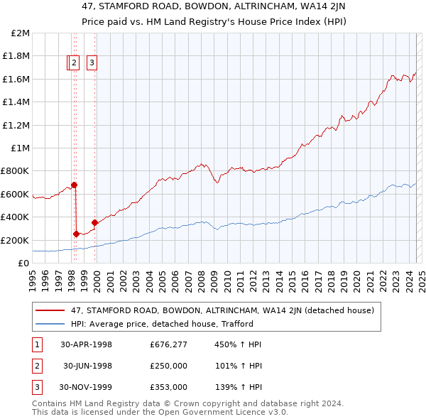 47, STAMFORD ROAD, BOWDON, ALTRINCHAM, WA14 2JN: Price paid vs HM Land Registry's House Price Index