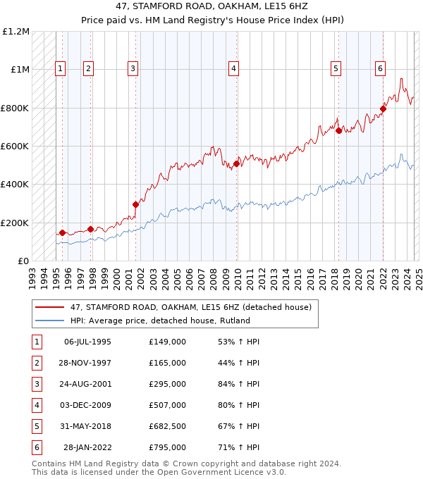 47, STAMFORD ROAD, OAKHAM, LE15 6HZ: Price paid vs HM Land Registry's House Price Index