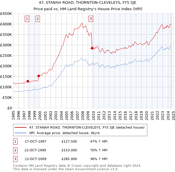 47, STANAH ROAD, THORNTON-CLEVELEYS, FY5 5JE: Price paid vs HM Land Registry's House Price Index