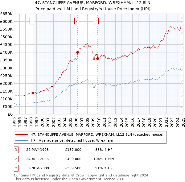 47, STANCLIFFE AVENUE, MARFORD, WREXHAM, LL12 8LN: Price paid vs HM Land Registry's House Price Index