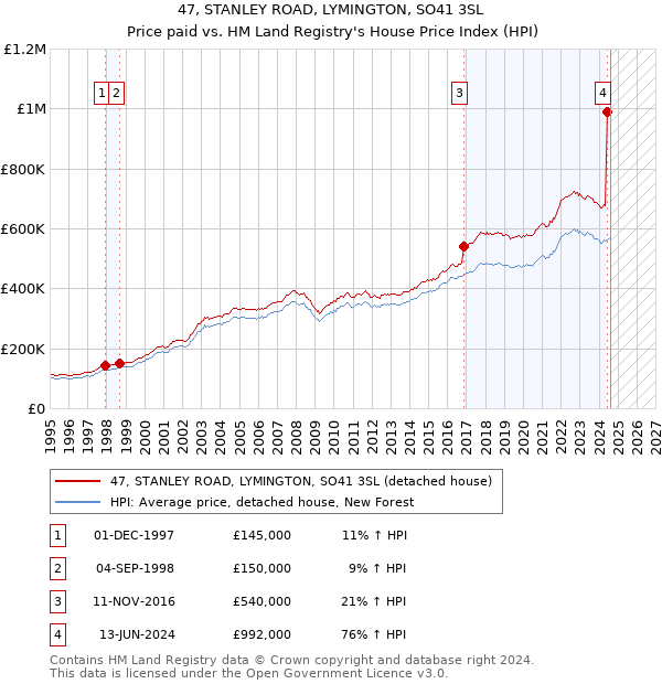 47, STANLEY ROAD, LYMINGTON, SO41 3SL: Price paid vs HM Land Registry's House Price Index