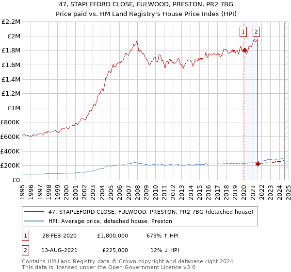 47, STAPLEFORD CLOSE, FULWOOD, PRESTON, PR2 7BG: Price paid vs HM Land Registry's House Price Index