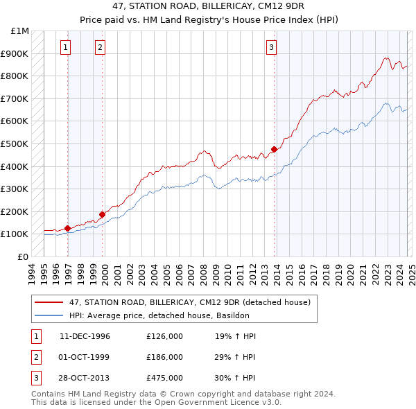 47, STATION ROAD, BILLERICAY, CM12 9DR: Price paid vs HM Land Registry's House Price Index