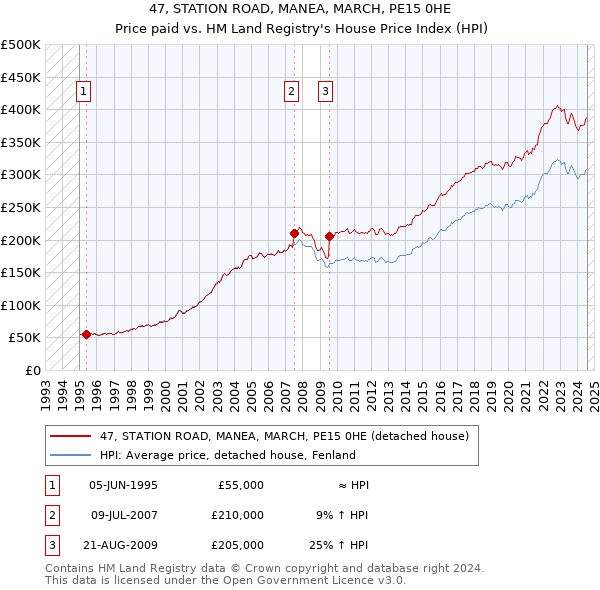 47, STATION ROAD, MANEA, MARCH, PE15 0HE: Price paid vs HM Land Registry's House Price Index