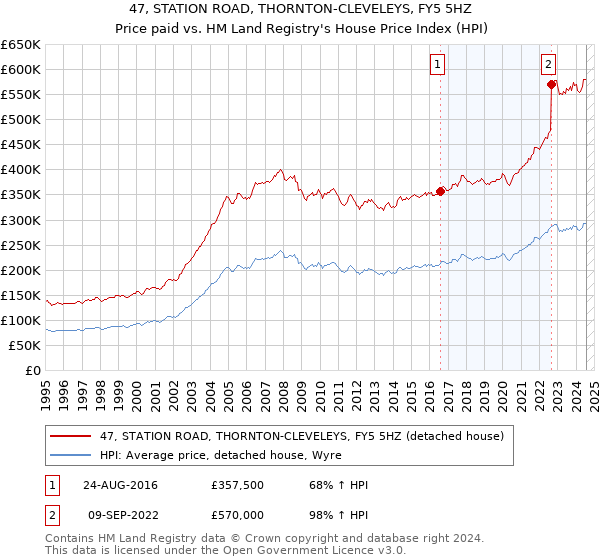 47, STATION ROAD, THORNTON-CLEVELEYS, FY5 5HZ: Price paid vs HM Land Registry's House Price Index