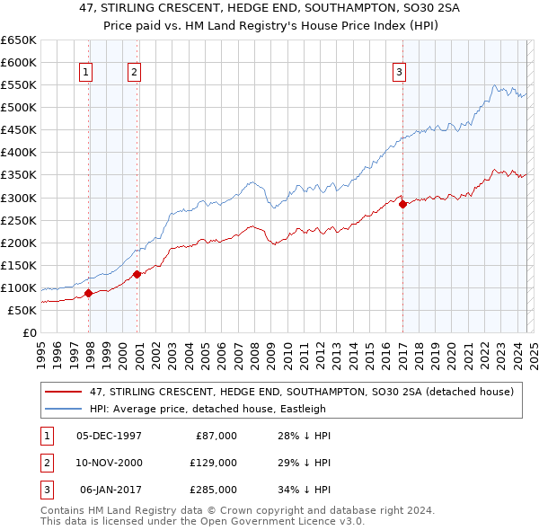 47, STIRLING CRESCENT, HEDGE END, SOUTHAMPTON, SO30 2SA: Price paid vs HM Land Registry's House Price Index