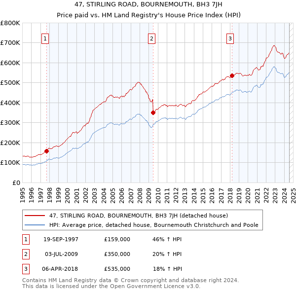 47, STIRLING ROAD, BOURNEMOUTH, BH3 7JH: Price paid vs HM Land Registry's House Price Index