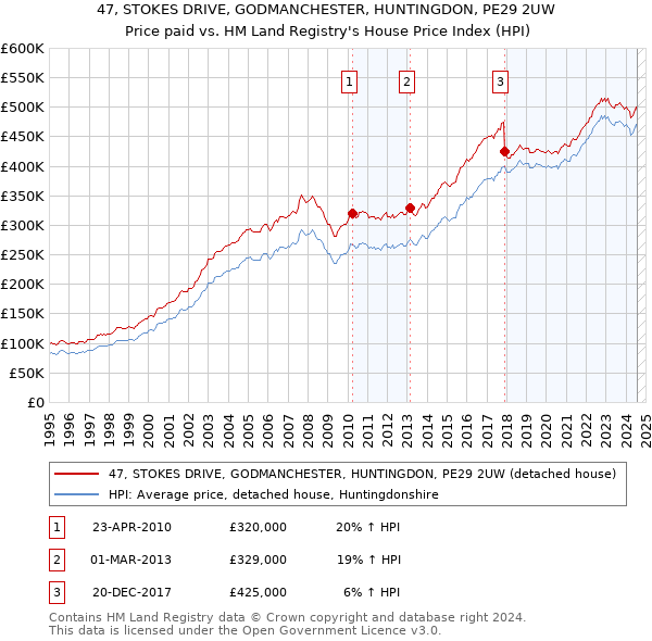 47, STOKES DRIVE, GODMANCHESTER, HUNTINGDON, PE29 2UW: Price paid vs HM Land Registry's House Price Index