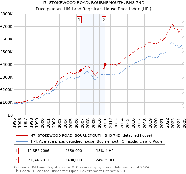 47, STOKEWOOD ROAD, BOURNEMOUTH, BH3 7ND: Price paid vs HM Land Registry's House Price Index