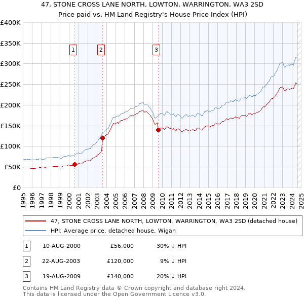 47, STONE CROSS LANE NORTH, LOWTON, WARRINGTON, WA3 2SD: Price paid vs HM Land Registry's House Price Index