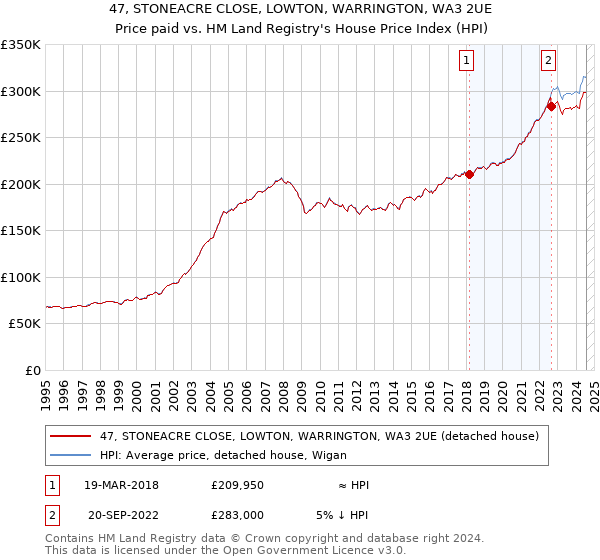 47, STONEACRE CLOSE, LOWTON, WARRINGTON, WA3 2UE: Price paid vs HM Land Registry's House Price Index