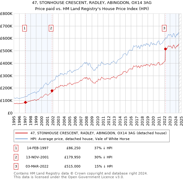 47, STONHOUSE CRESCENT, RADLEY, ABINGDON, OX14 3AG: Price paid vs HM Land Registry's House Price Index