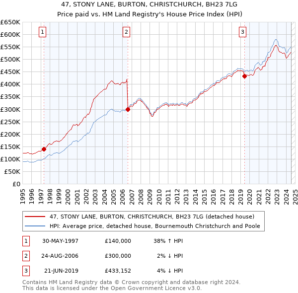 47, STONY LANE, BURTON, CHRISTCHURCH, BH23 7LG: Price paid vs HM Land Registry's House Price Index