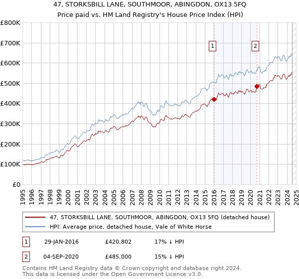 47, STORKSBILL LANE, SOUTHMOOR, ABINGDON, OX13 5FQ: Price paid vs HM Land Registry's House Price Index