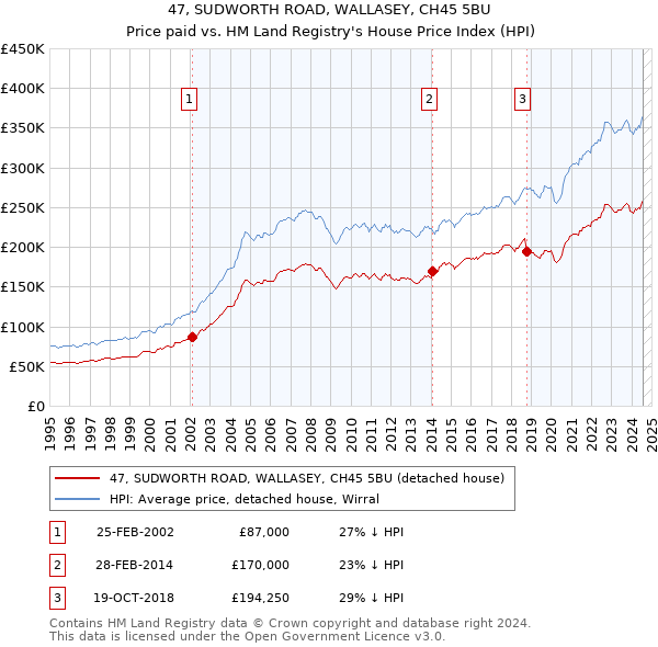 47, SUDWORTH ROAD, WALLASEY, CH45 5BU: Price paid vs HM Land Registry's House Price Index