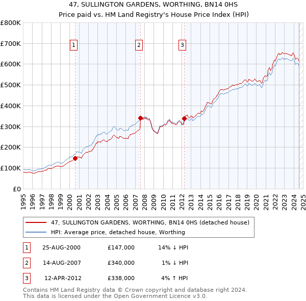 47, SULLINGTON GARDENS, WORTHING, BN14 0HS: Price paid vs HM Land Registry's House Price Index