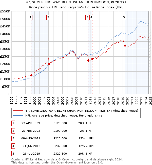 47, SUMERLING WAY, BLUNTISHAM, HUNTINGDON, PE28 3XT: Price paid vs HM Land Registry's House Price Index