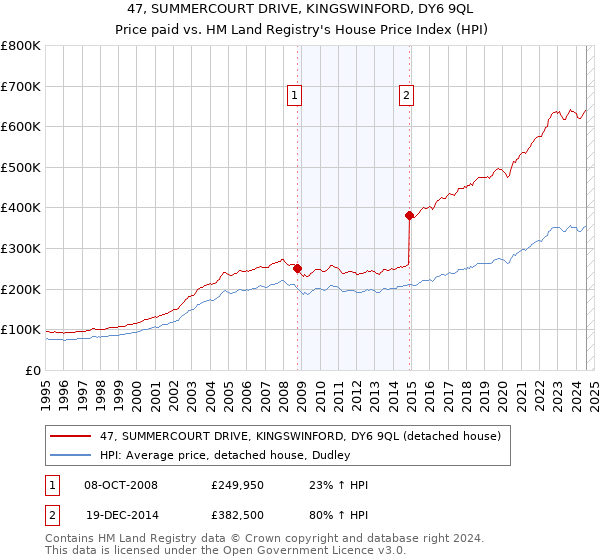 47, SUMMERCOURT DRIVE, KINGSWINFORD, DY6 9QL: Price paid vs HM Land Registry's House Price Index